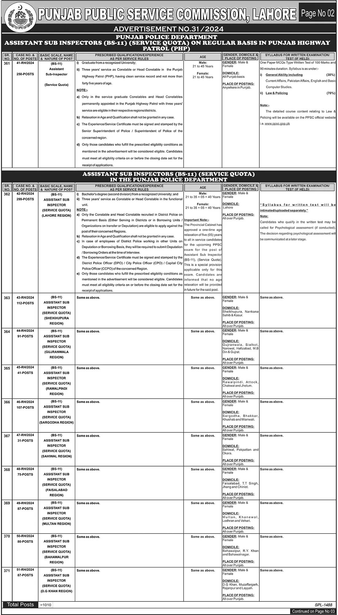 Advertisement of PPSC Advertisement No 31 Punjab Police Jobs 2024